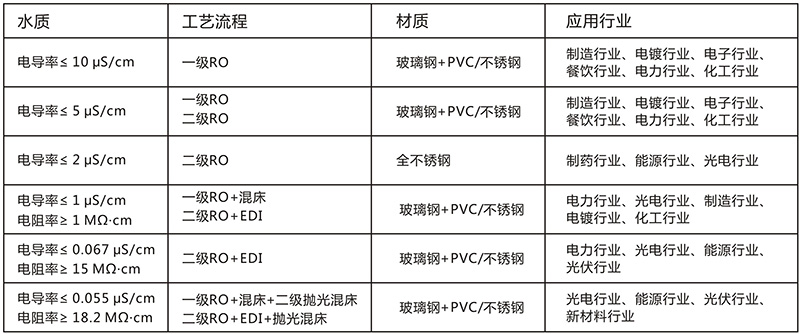 工業(yè)用edi去離子水設(shè)備，去離子水處理設(shè)備