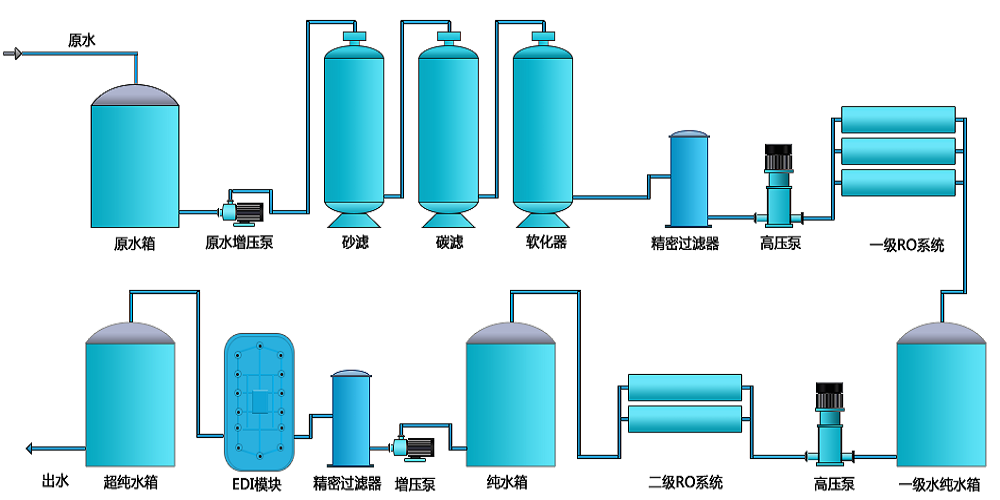 電池生產(chǎn)超純水設(shè)備，新材料超純水設(shè)備